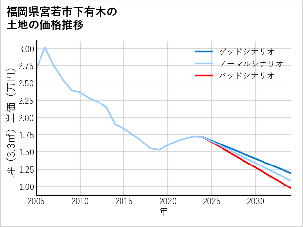 福岡県宮若市下有木の土地価格推移