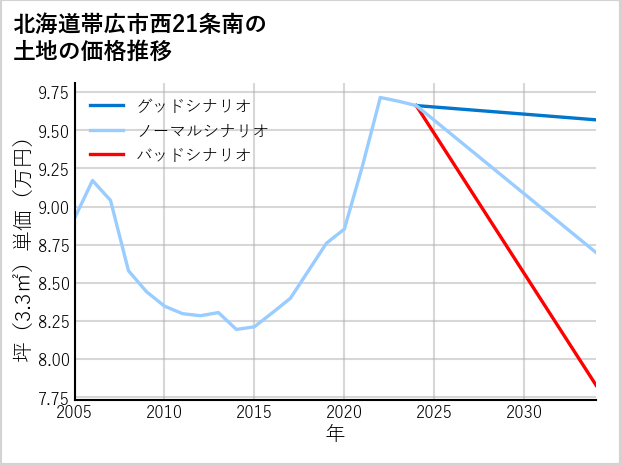 北海道帯広市西21条南の土地価格推移