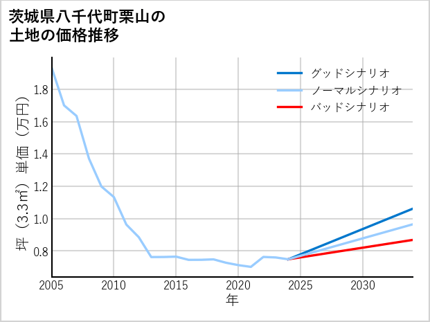 茨城県八千代町栗山の土地価格推移