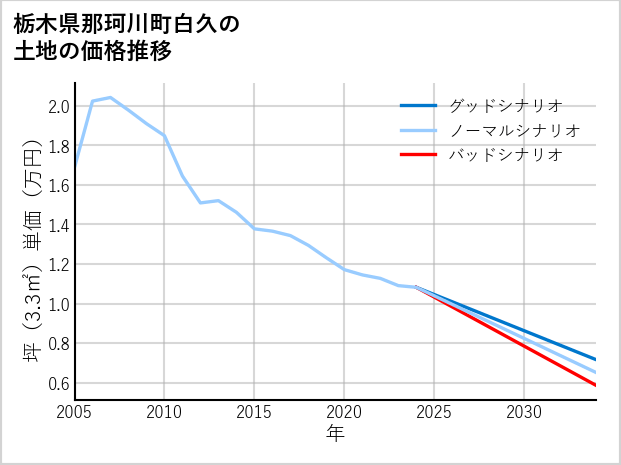 栃木県那珂川町白久の土地価格推移