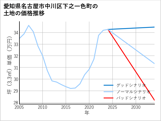 愛知県名古屋市中川区下之一色町の土地価格推移