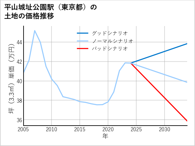 平山城址公園駅（東京都）の土地価格推移