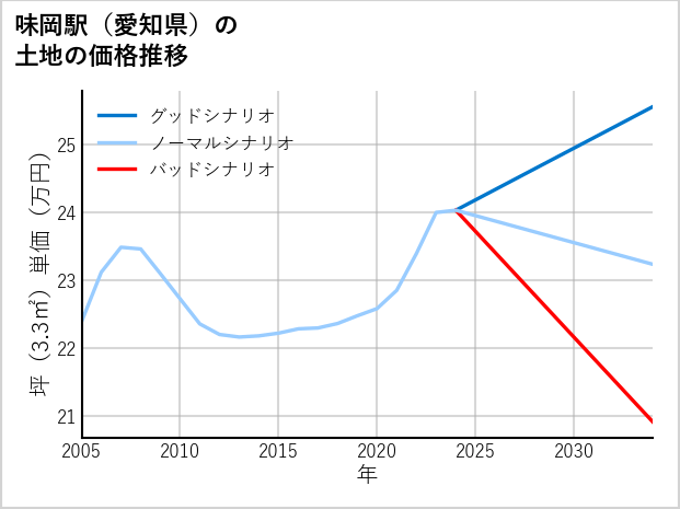 味岡駅（愛知県）の土地価格推移