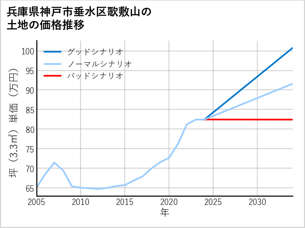 兵庫県神戸市垂水区歌敷山の土地価格推移