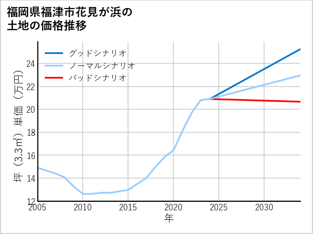 福岡県福津市花見が浜の土地価格推移