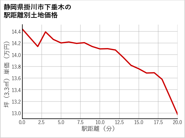 静岡県掛川市下垂木の徒歩距離別の土地坪単価