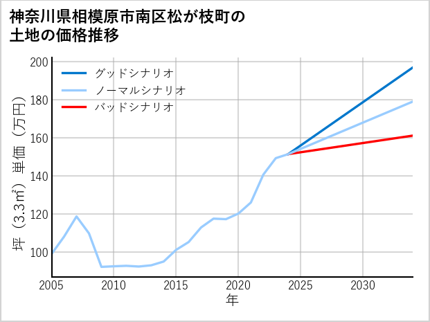 神奈川県相模原市南区松が枝町の土地価格推移