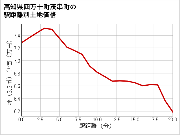 高知県四万十町茂串町の徒歩距離別の土地坪単価