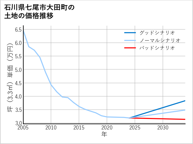 石川県七尾市大田町の土地価格推移