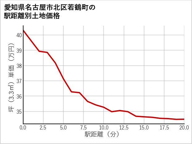 愛知県名古屋市北区若鶴町の徒歩距離別の土地坪単価