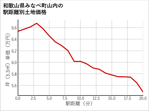 和歌山県みなべ町山内の徒歩距離別の土地坪単価