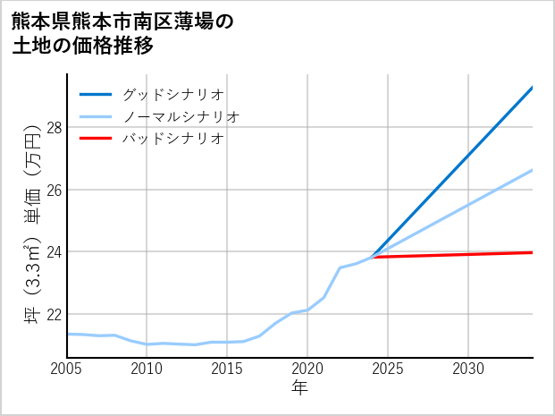 熊本県熊本市南区薄場の土地価格推移