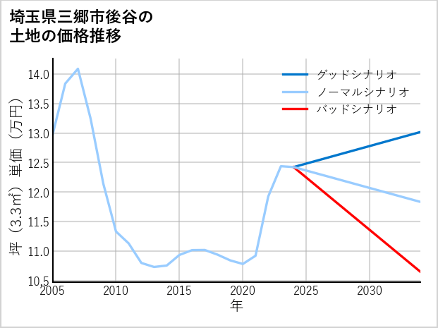 埼玉県三郷市後谷の土地価格推移