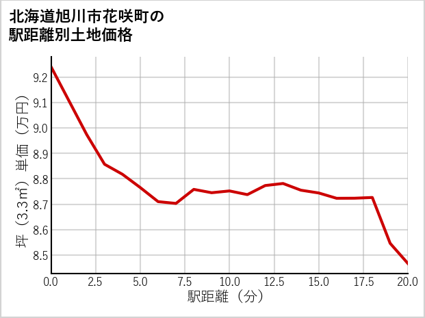 北海道旭川市花咲町の徒歩距離別の土地坪単価