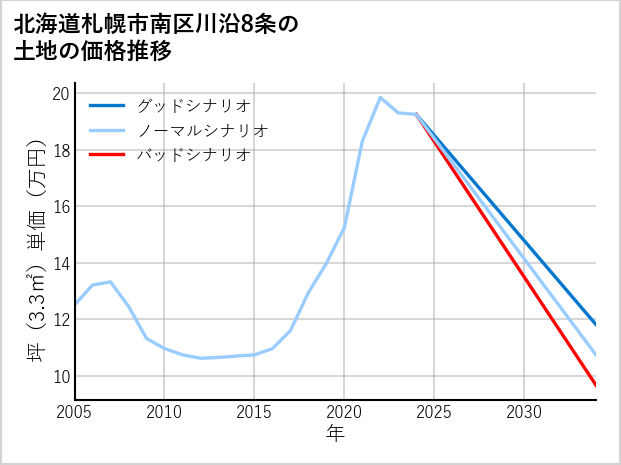 北海道札幌市南区川沿8条の土地価格推移
