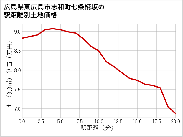 広島県東広島市志和町七条椛坂の土地価格推移