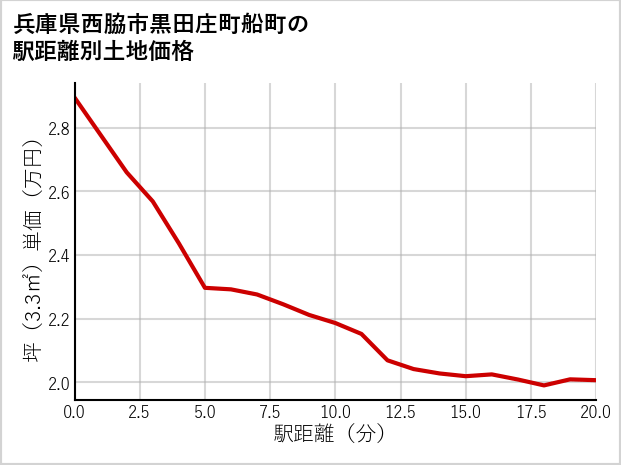 兵庫県西脇市黒田庄町船町の徒歩距離別の土地坪単価