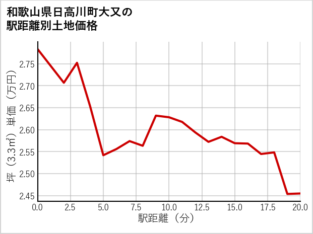和歌山県日高川町大又の徒歩距離別の土地坪単価