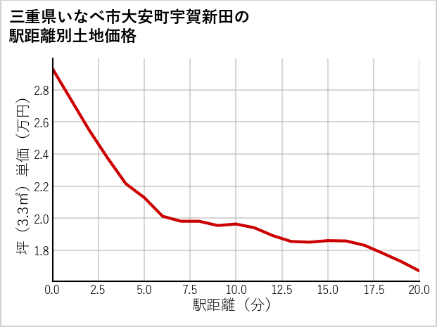 三重県いなべ市大安町宇賀新田の徒歩距離別の土地坪単価