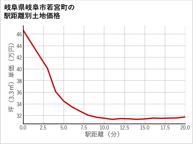 岐阜県岐阜市若宮町の徒歩距離別の土地坪単価