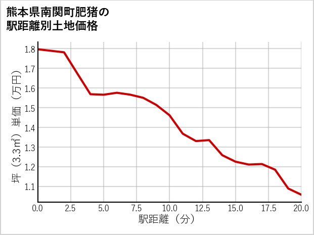 熊本県南関町肥猪の徒歩距離別の土地坪単価