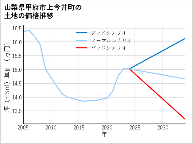 山梨県甲府市上今井町の土地価格推移