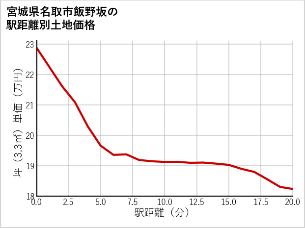 宮城県名取市飯野坂の徒歩距離別の土地坪単価