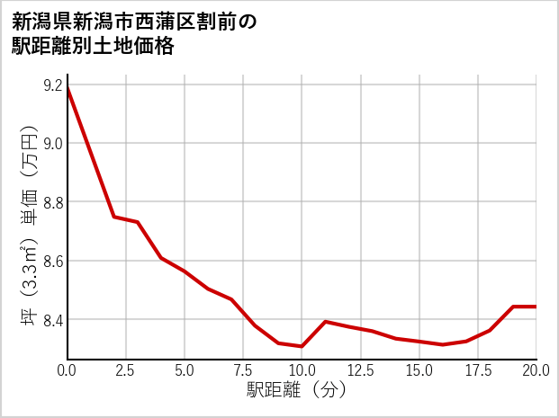 新潟県新潟市西蒲区割前の徒歩距離別の土地坪単価
