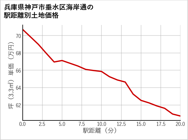 兵庫県神戸市垂水区海岸通の徒歩距離別の土地坪単価