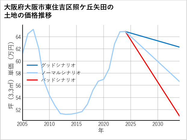 大阪府大阪市東住吉区照ケ丘矢田の土地価格推移