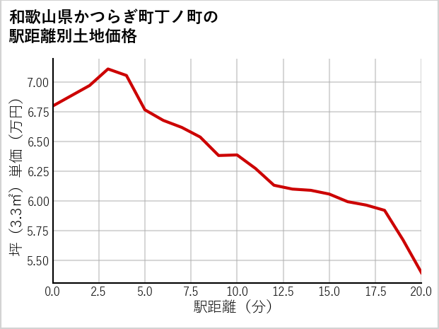 和歌山県かつらぎ町丁ノ町の徒歩距離別の土地坪単価