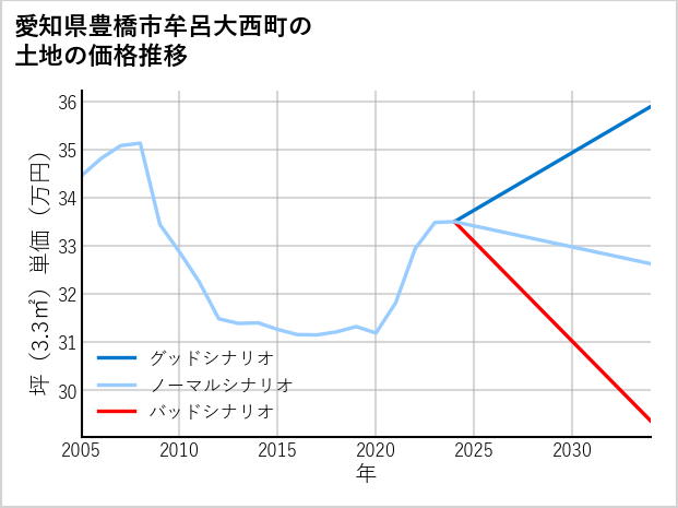 愛知県豊橋市牟呂大西町の土地価格推移