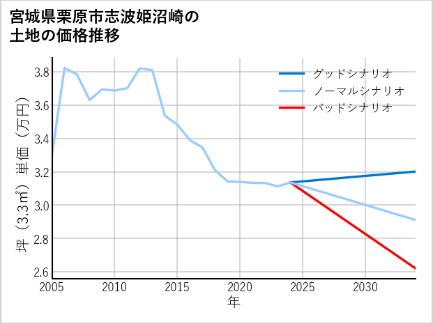 宮城県栗原市志波姫沼崎の土地価格推移