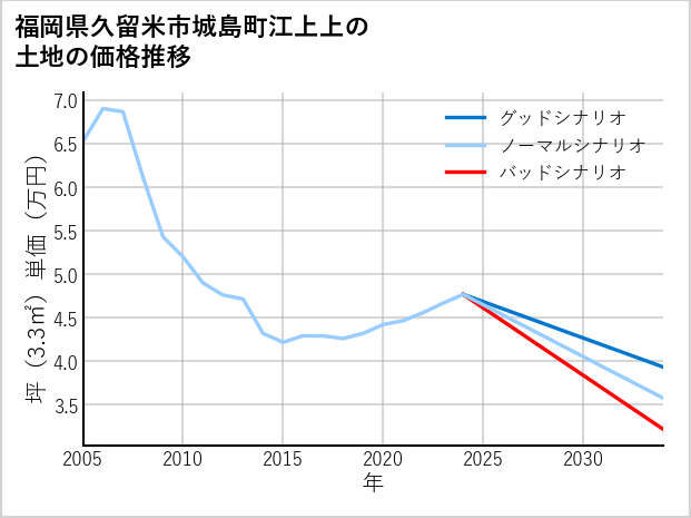 福岡県久留米市城島町江上上の土地価格推移