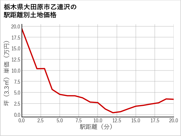 栃木県大田原市乙連沢の徒歩距離別の土地坪単価