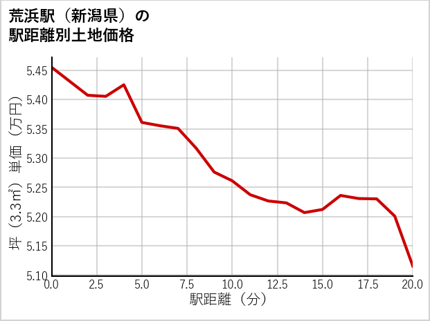 荒浜駅（新潟県）の徒歩距離別の土地坪単価