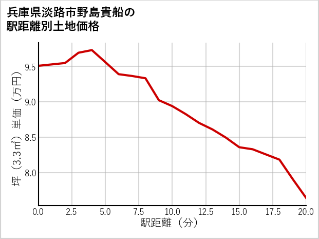 兵庫県淡路市野島貴船の徒歩距離別の土地坪単価