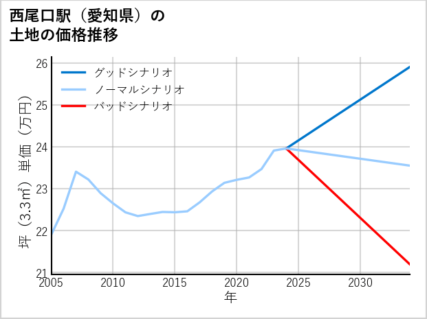 西尾口駅（愛知県）の土地価格推移