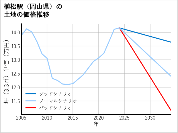 植松駅（岡山県）の土地価格推移