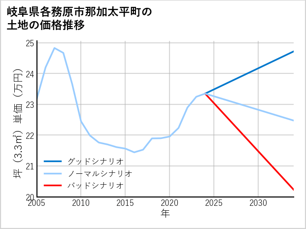 岐阜県各務原市那加太平町の土地価格推移