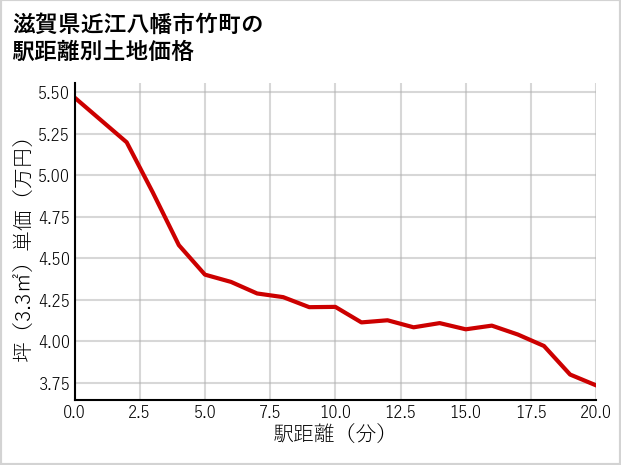 滋賀県近江八幡市竹町の徒歩距離別の土地坪単価