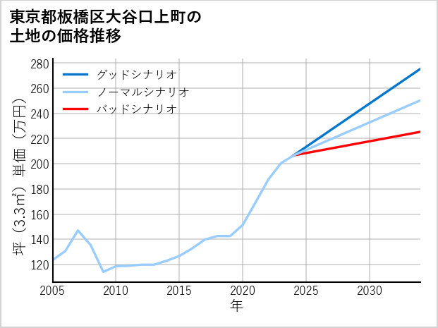 東京都板橋区大谷口上町の土地価格推移