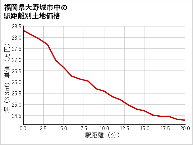 福岡県大野城市中の徒歩距離別の土地坪単価