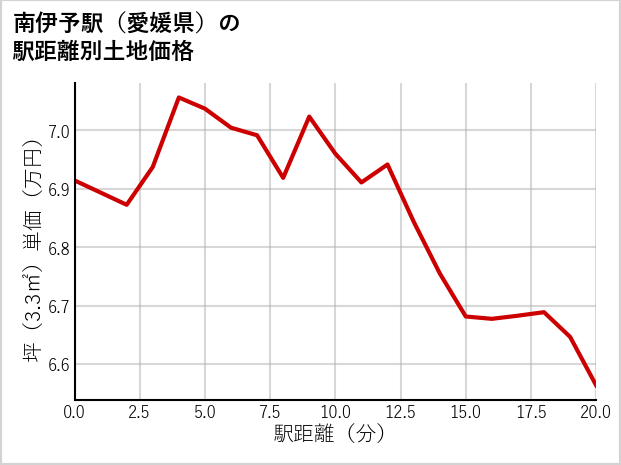 南伊予駅（愛媛県）の徒歩距離別の土地坪単価