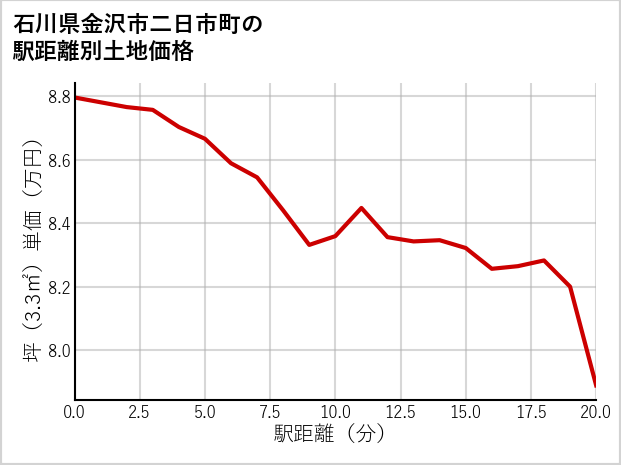 石川県金沢市二日市町の徒歩距離別の土地坪単価