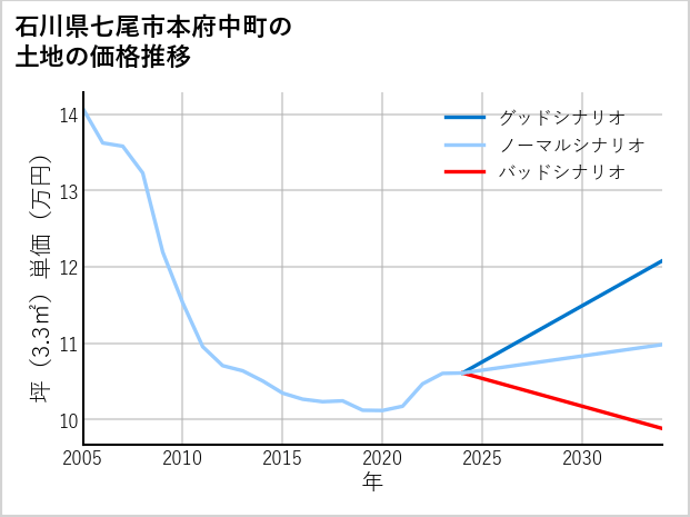 石川県七尾市本府中町の土地価格推移