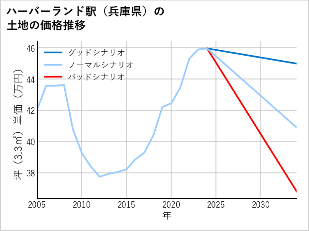 ハーバーランド駅（兵庫県）の土地価格推移