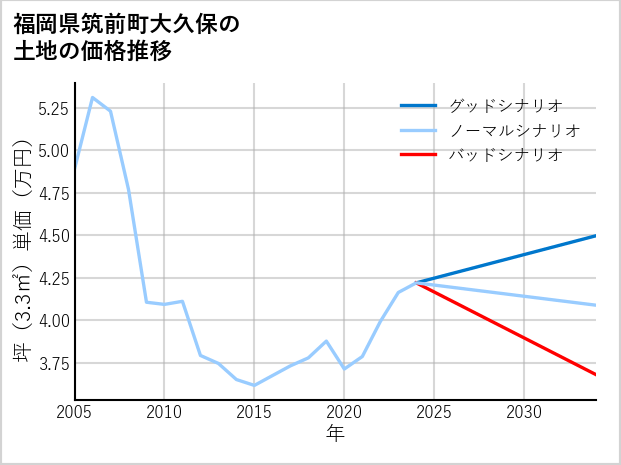 福岡県筑前町大久保の土地価格推移