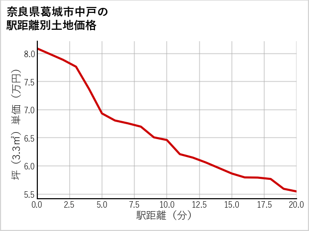 奈良県葛城市中戸の徒歩距離別の土地坪単価
