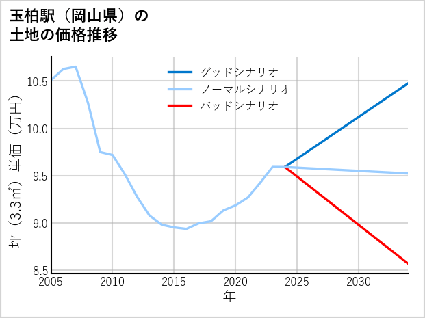 玉柏駅（岡山県）の土地価格推移